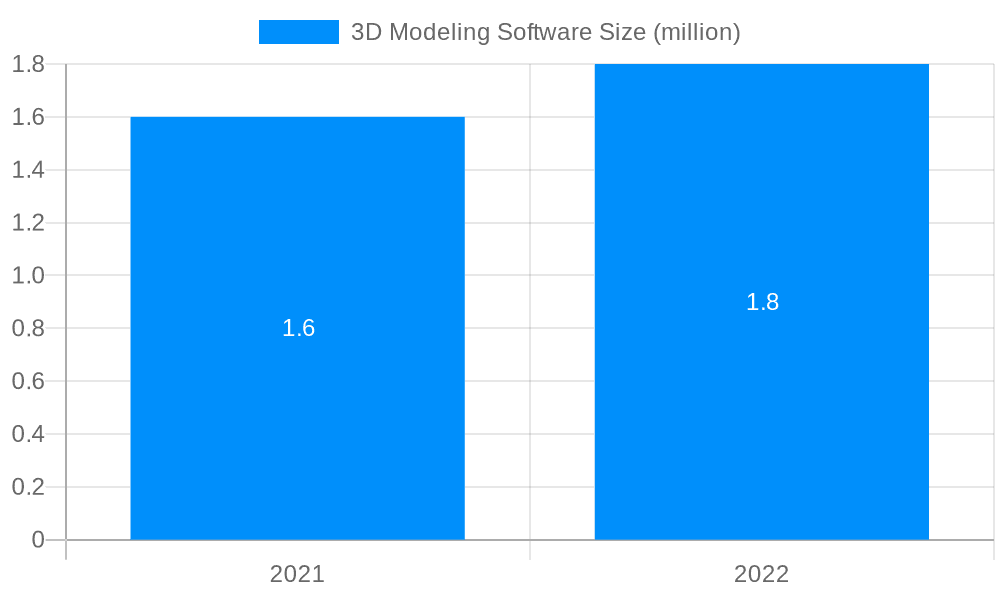 3D Modeling Software Market Size and Forecast (2024-2030)