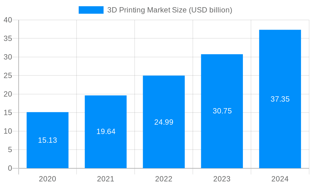 3D Printing Market Market Size and Forecast (2024-2030)