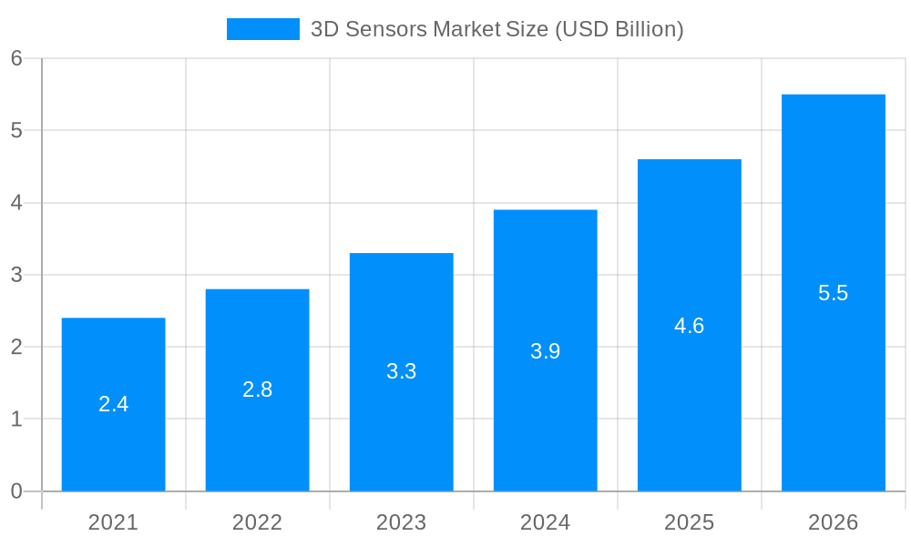 3D Sensors Market Market Size and Forecast (2024-2030)