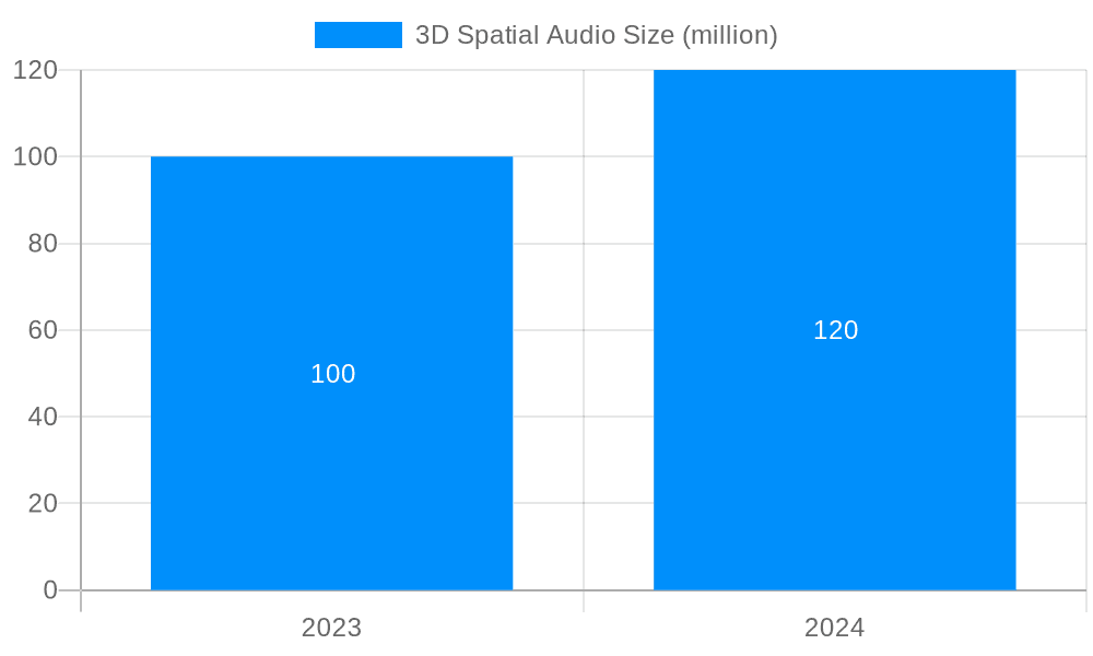 3D Spatial Audio Market Size and Forecast (2024-2030)
