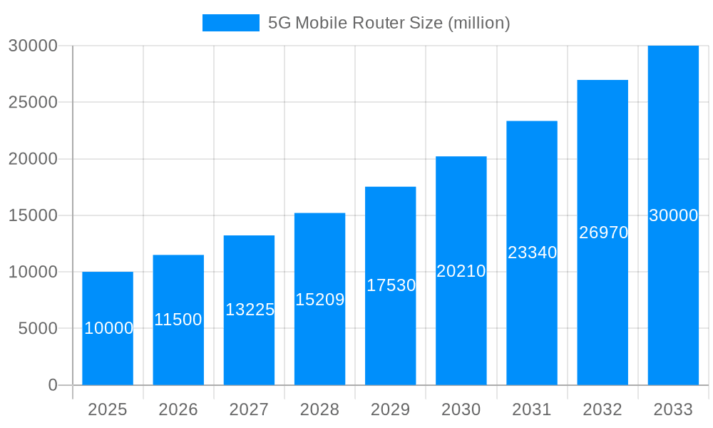 5G Mobile Router Market Size and Forecast (2024-2030)