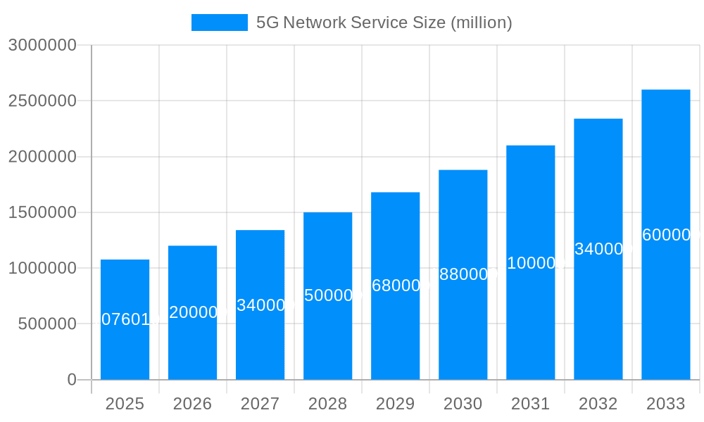 5G Network Service Market Size and Forecast (2024-2030)