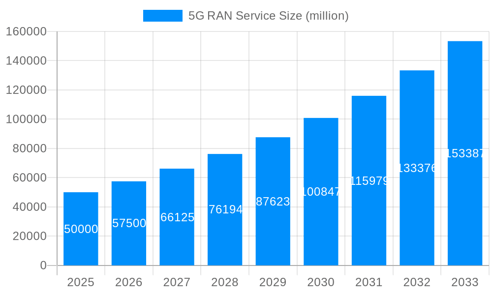 5G RAN Service Market Size and Forecast (2024-2030)