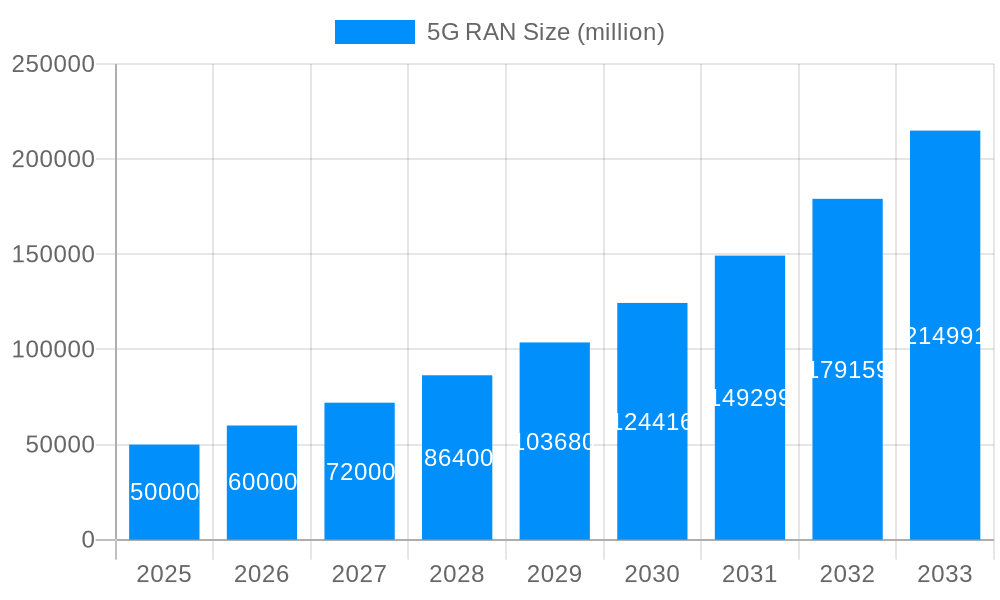 5G RAN Market Size and Forecast (2024-2030)