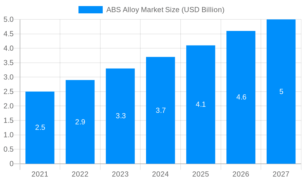 ABS Alloy Market Market Size and Forecast (2024-2030)