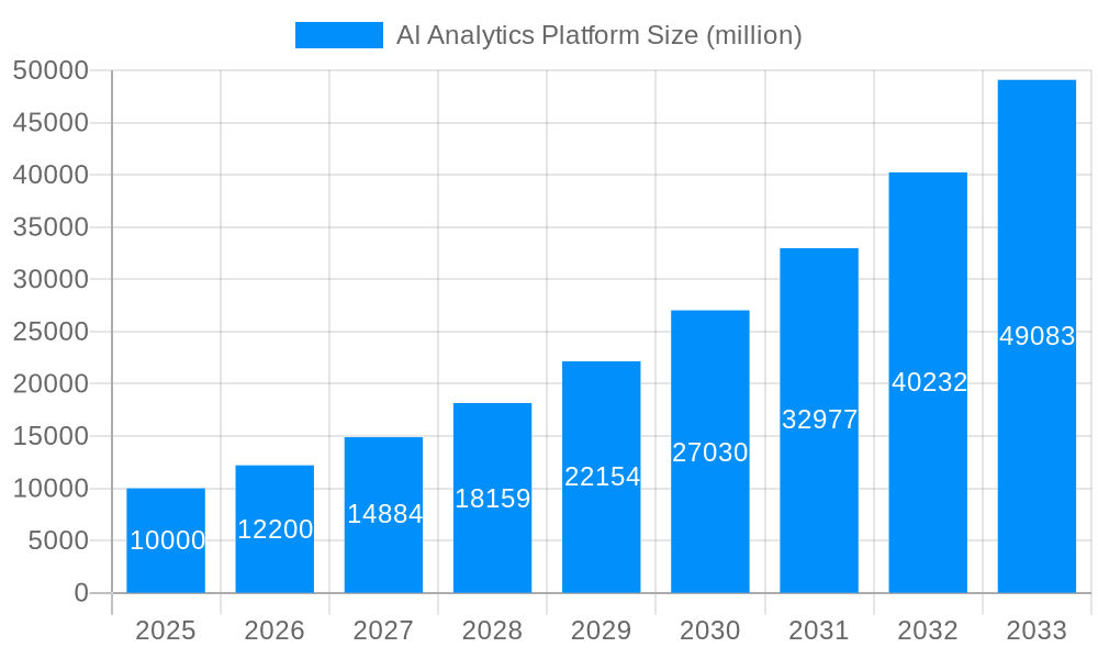 AI Analytics Platform Market Size and Forecast (2024-2030)