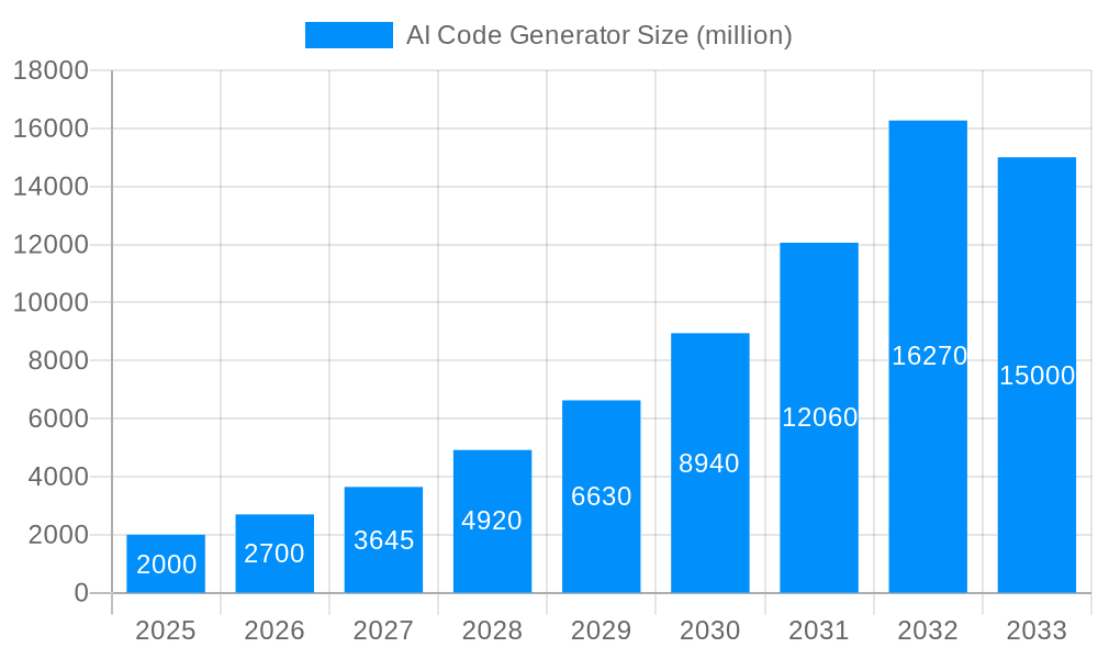 AI Code Generator Market Size and Forecast (2024-2030)