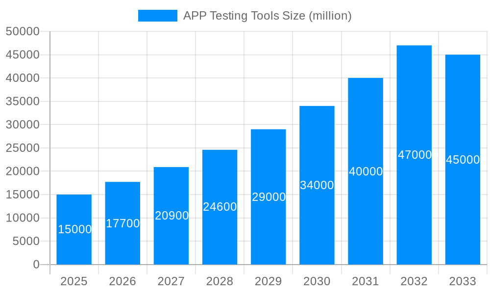 APP Testing Tools Market Size and Forecast (2024-2030)