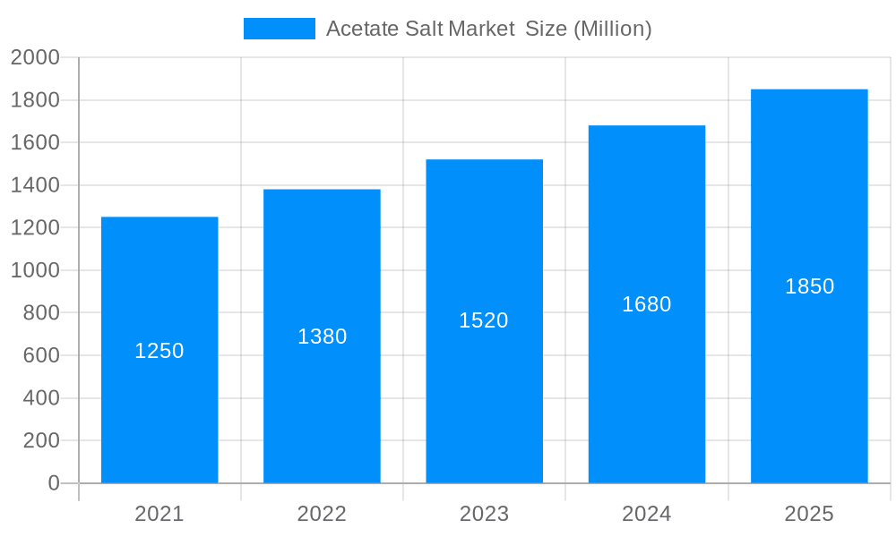 Acetate Salt Market  Market Size and Forecast (2024-2030)