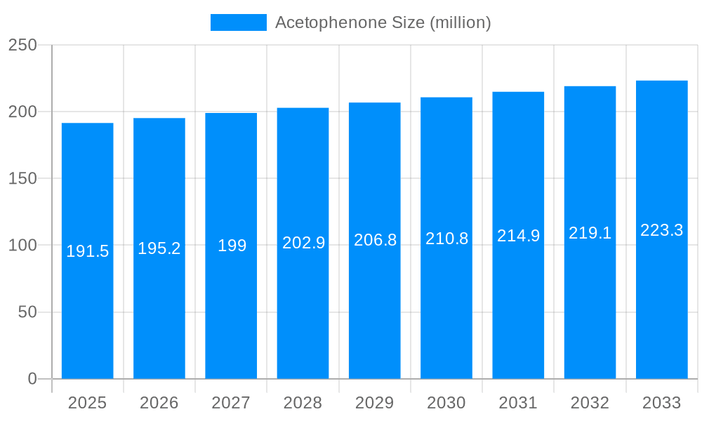 Acetophenone Market Size and Forecast (2024-2030)