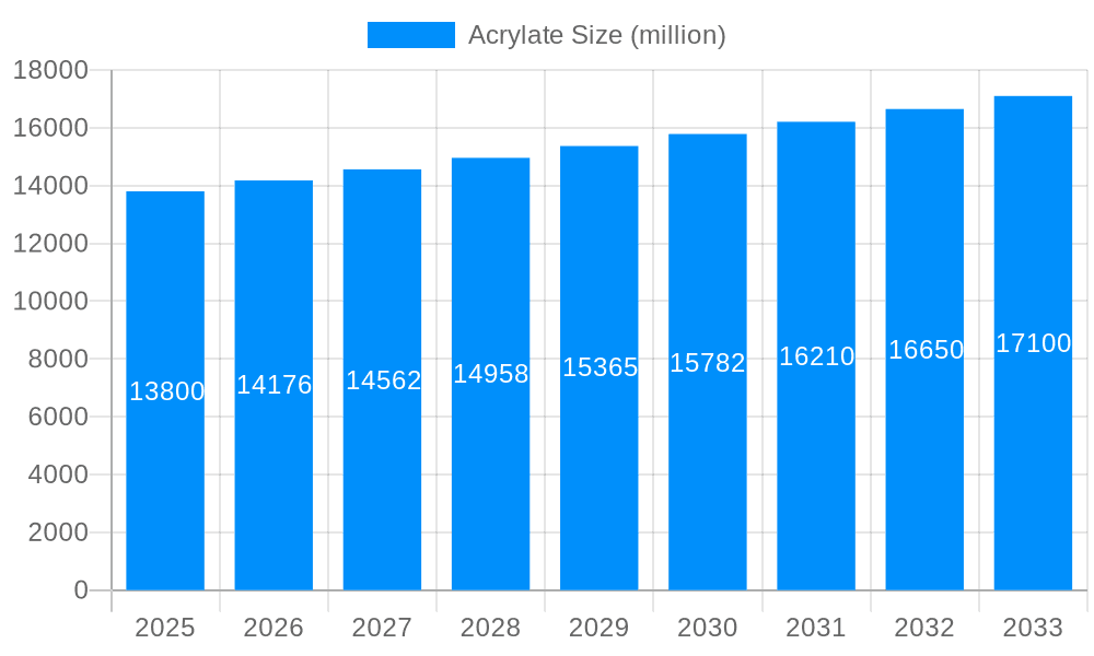 Acrylate Market Size and Forecast (2024-2030)