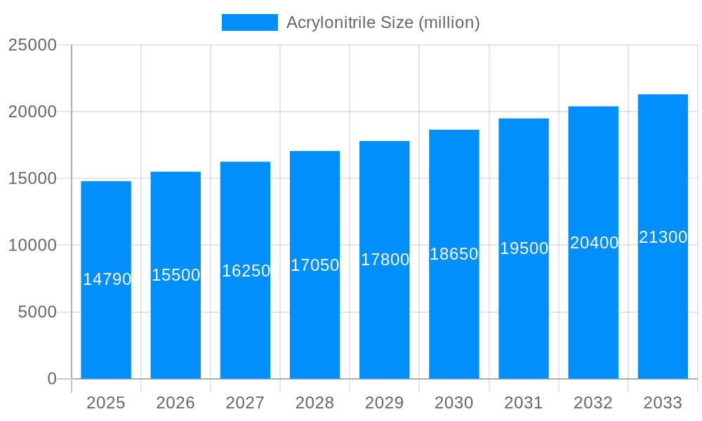 Acrylonitrile Market Size and Forecast (2024-2030)