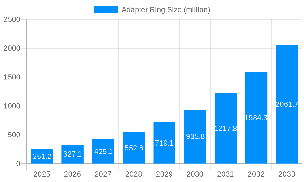 Adapter Ring Market Size and Forecast (2024-2030)