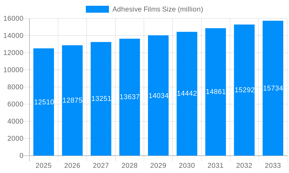 Adhesive Films Market Size and Forecast (2024-2030)