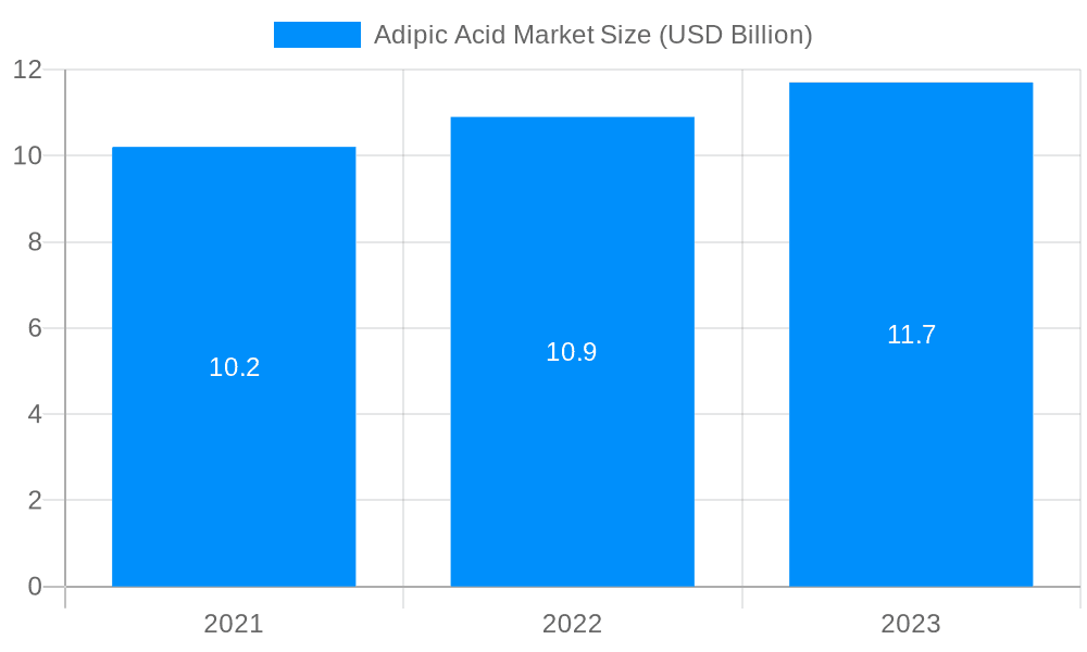 Adipic Acid Market Market Size and Forecast (2024-2030)
