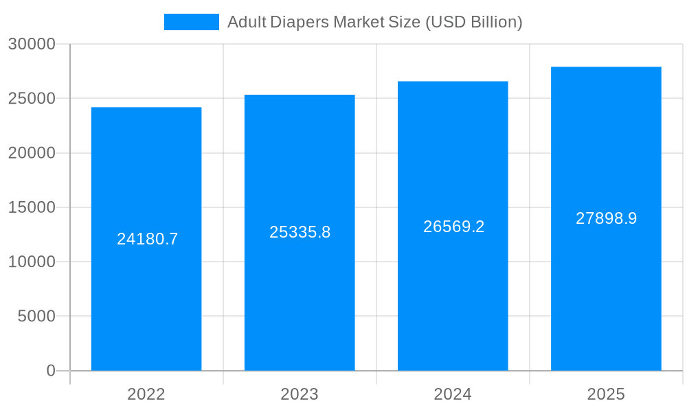 Adult Diapers Market Market Size and Forecast (2024-2030)