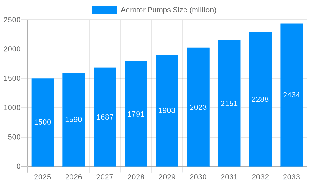 Aerator Pumps Market Size and Forecast (2024-2030)