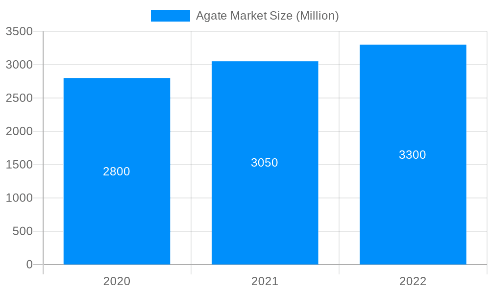 Agate Market Market Size and Forecast (2024-2030)