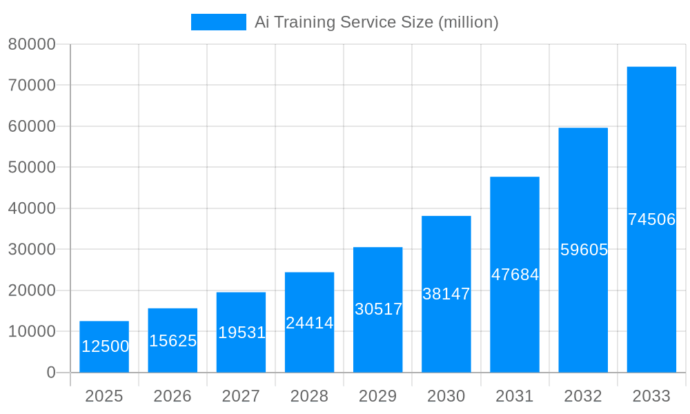 Ai Training Service Market Size and Forecast (2024-2030)