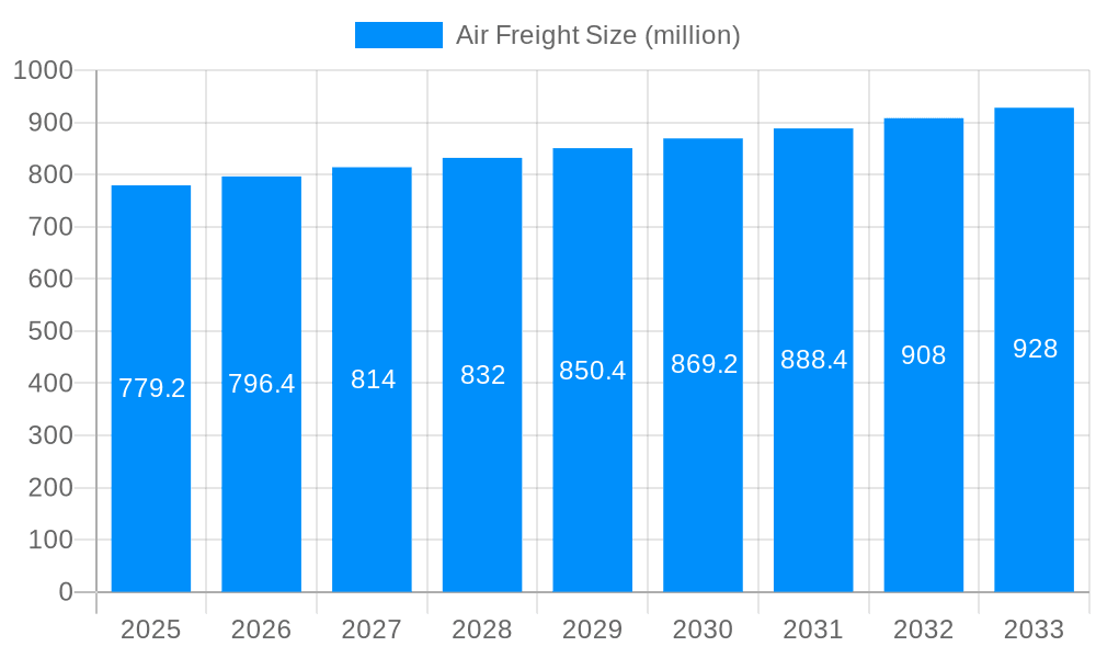 Air Freight Market Size and Forecast (2024-2030)