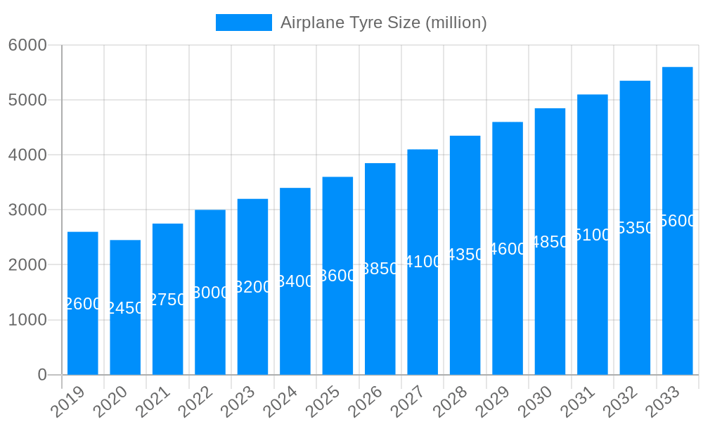 Airplane Tyre Market Size and Forecast (2024-2030)