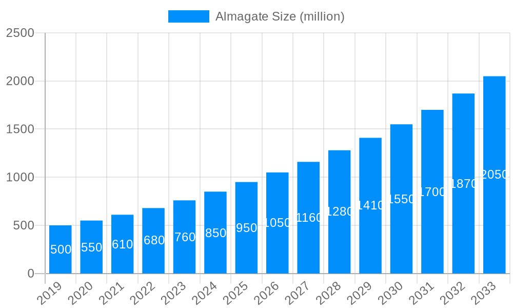 Almagate Market Size and Forecast (2024-2030)
