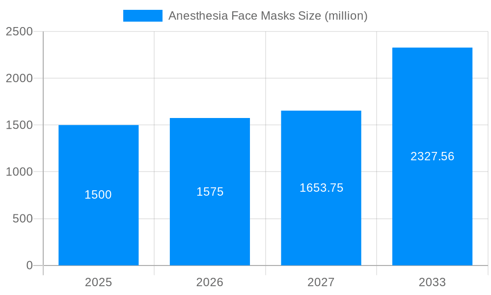 Anesthesia Face Masks Market Size and Forecast (2024-2030)