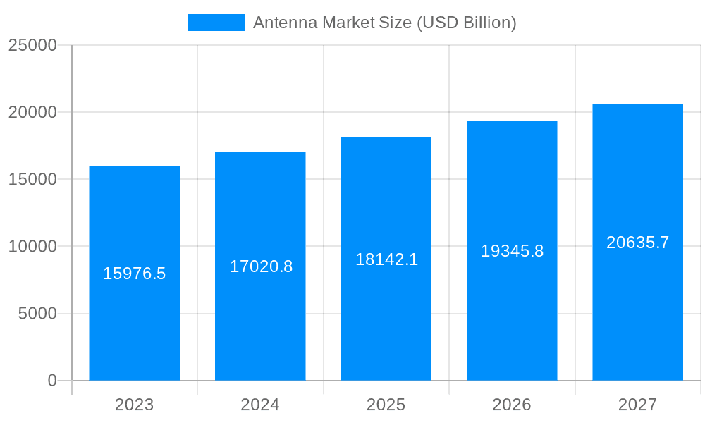 Antenna Market Market Size and Forecast (2024-2030)