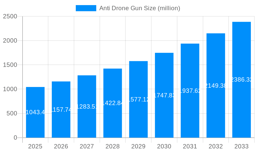 Anti Drone Gun Market Size and Forecast (2024-2030)