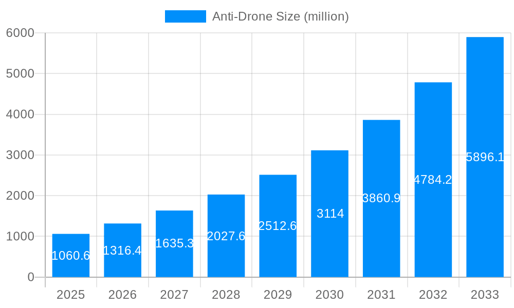 Anti-Drone Market Size and Forecast (2024-2030)