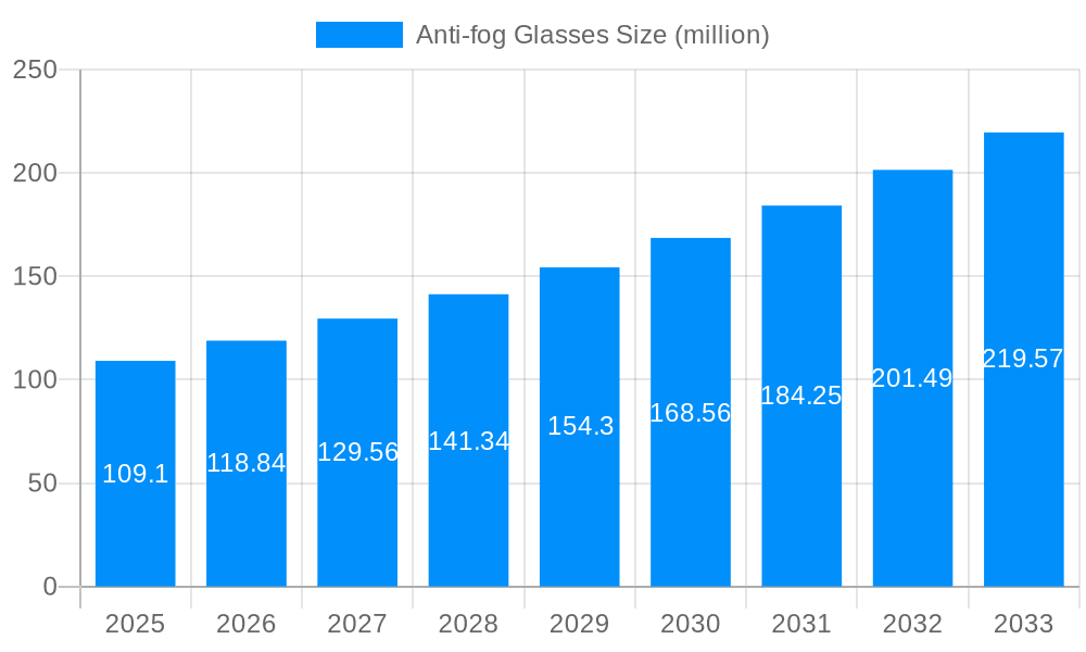 Anti-fog Glasses Market Size and Forecast (2024-2030)