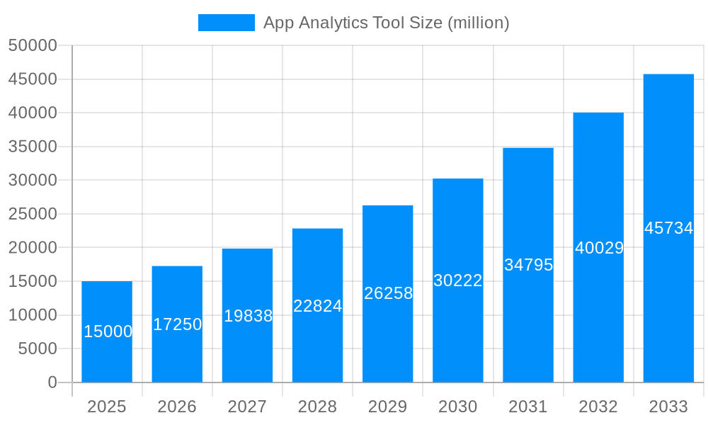 App Analytics Tool Market Size and Forecast (2024-2030)