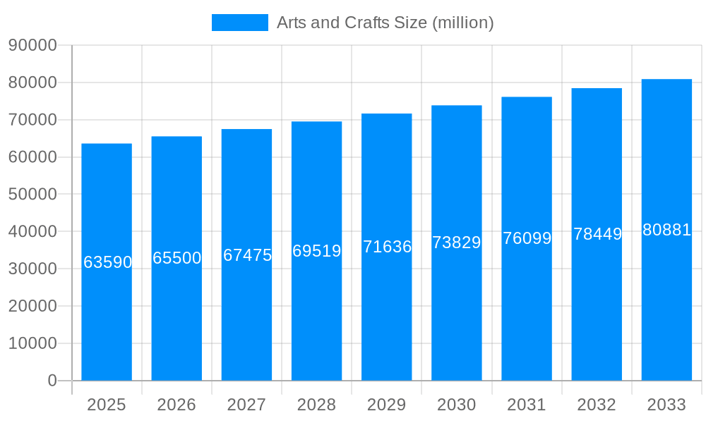 Arts and Crafts Market Size and Forecast (2024-2030)