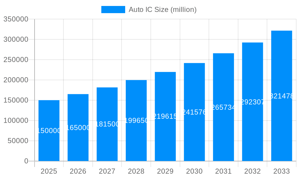 Auto IC Market Size and Forecast (2024-2030)