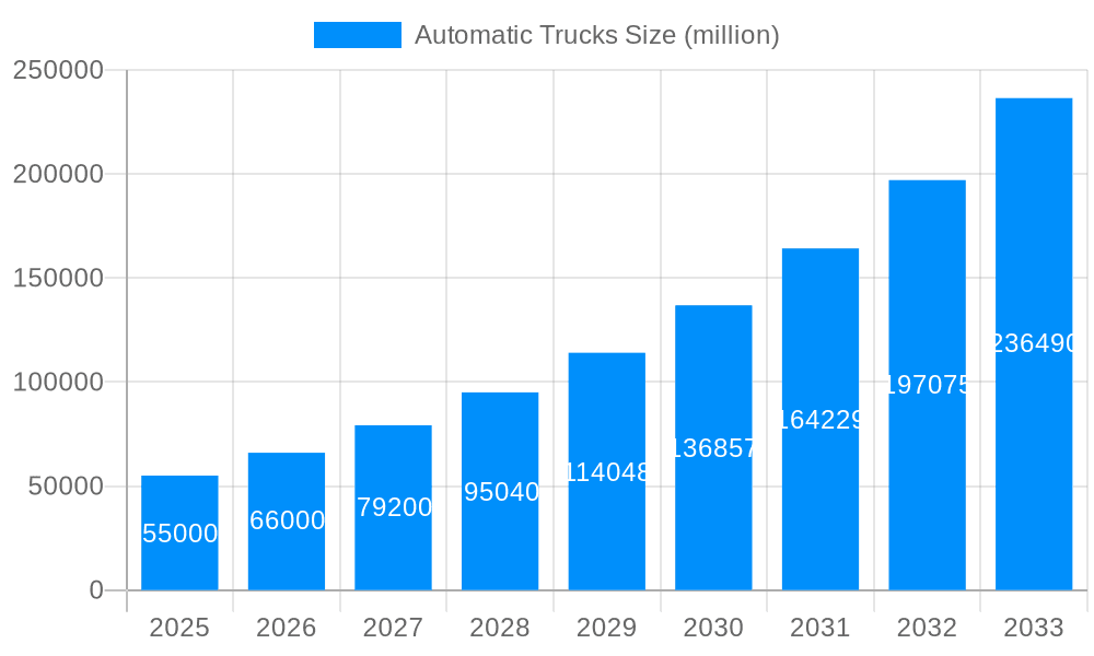 Automatic Trucks Market Size and Forecast (2024-2030)
