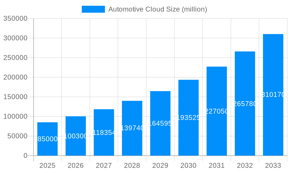 Automotive Cloud Market Size and Forecast (2024-2030)