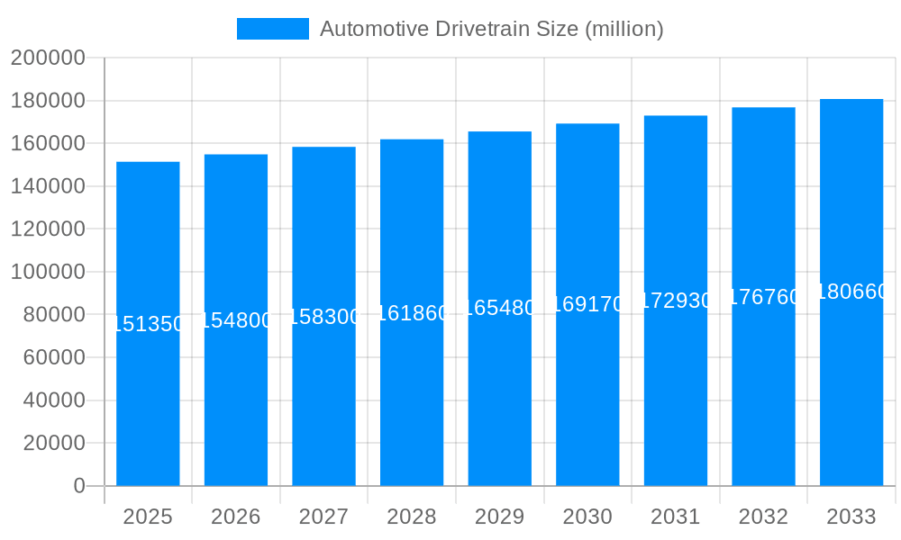 Automotive Drivetrain Market Size and Forecast (2024-2030)