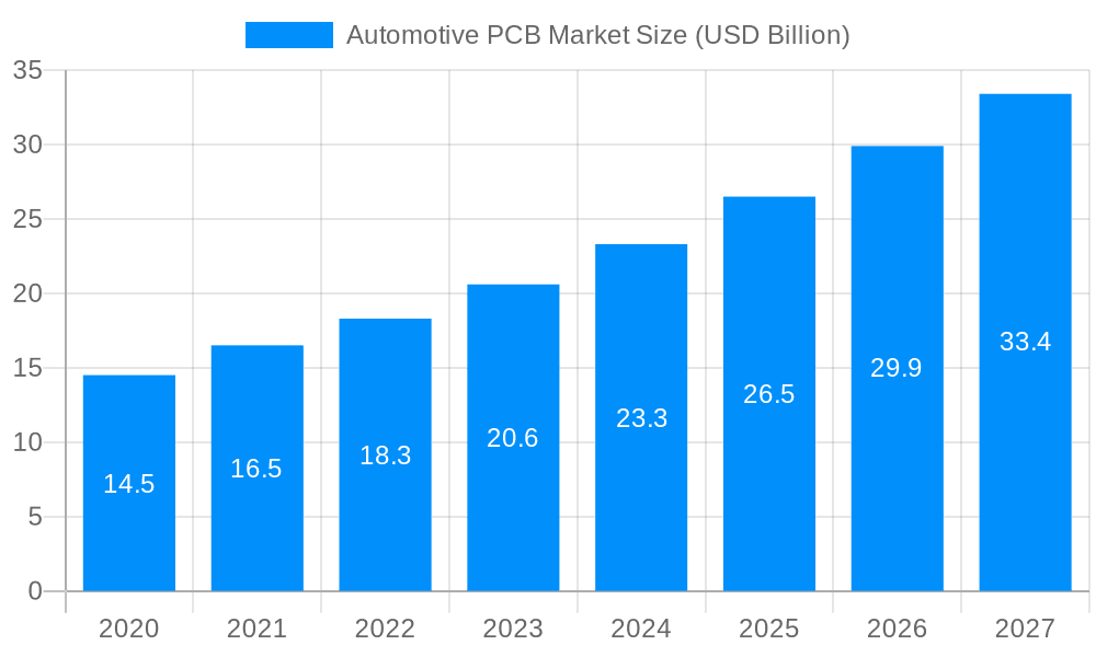 Automotive PCB Market Market Size and Forecast (2024-2030)