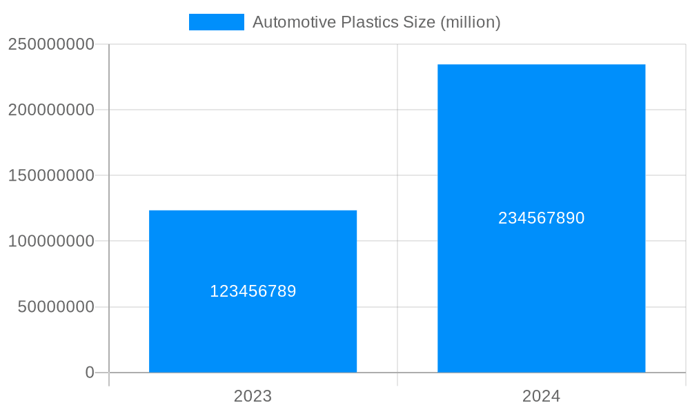 Automotive Plastics Market Size and Forecast (2024-2030)