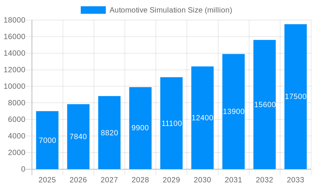 Automotive Simulation Market Size and Forecast (2024-2030)