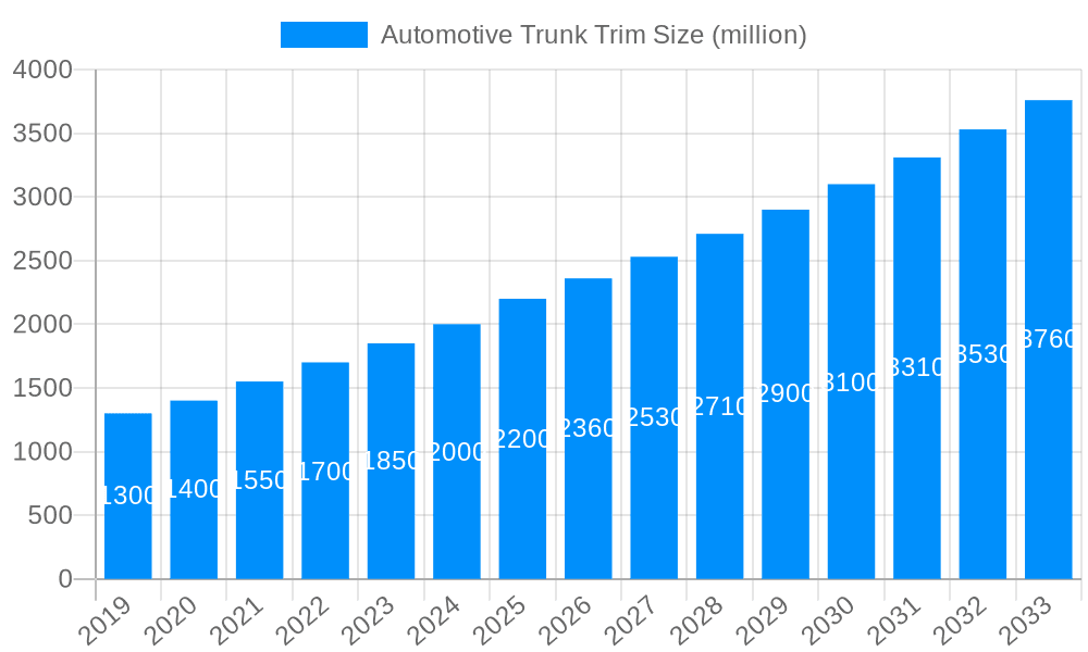 Automotive Trunk Trim Market Size and Forecast (2024-2030)