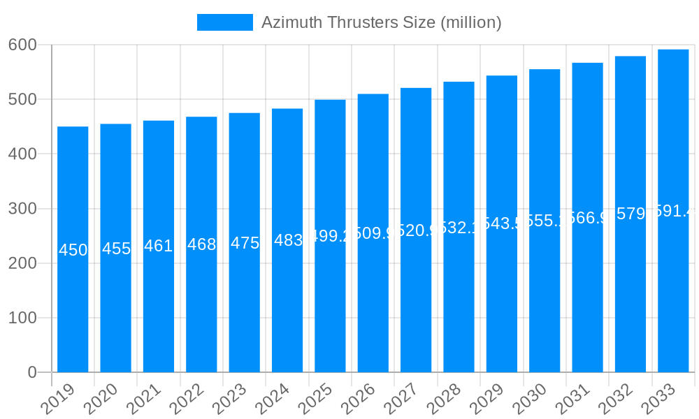 Azimuth Thrusters Market Size and Forecast (2024-2030)
