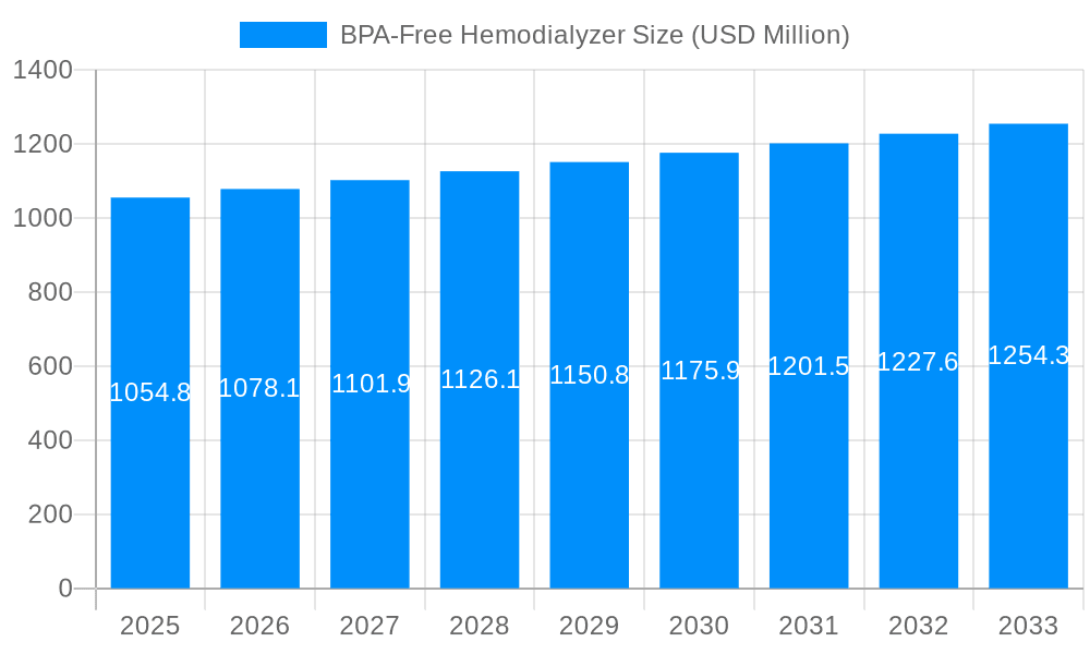 BPA-Free Hemodialyzer Market Size and Forecast (2024-2030)