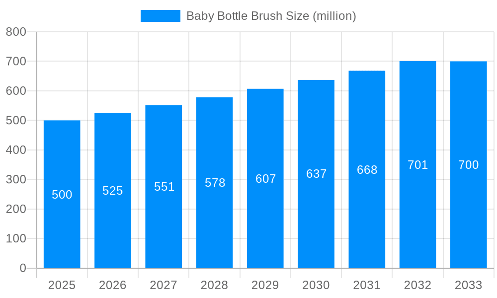 Baby Bottle Brush Market Size and Forecast (2024-2030)