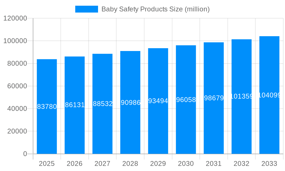 Baby Safety Products Market Size and Forecast (2024-2030)