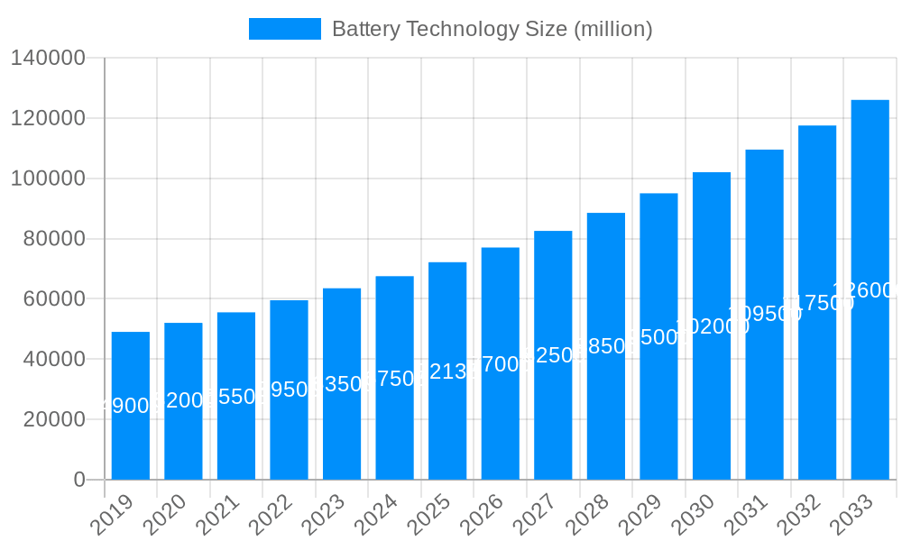 Battery Technology Market Size and Forecast (2024-2030)