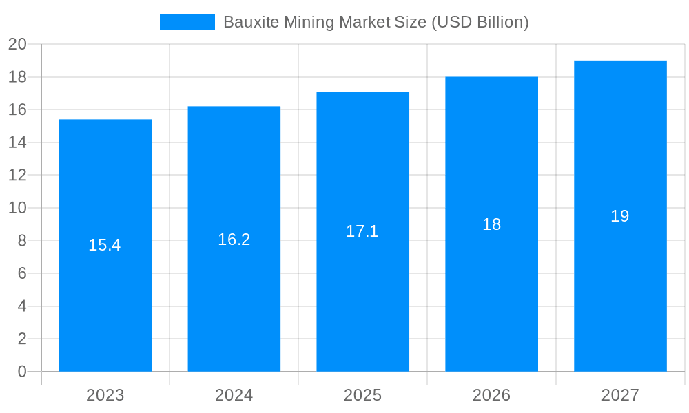 Bauxite Mining Market Market Size and Forecast (2024-2030)