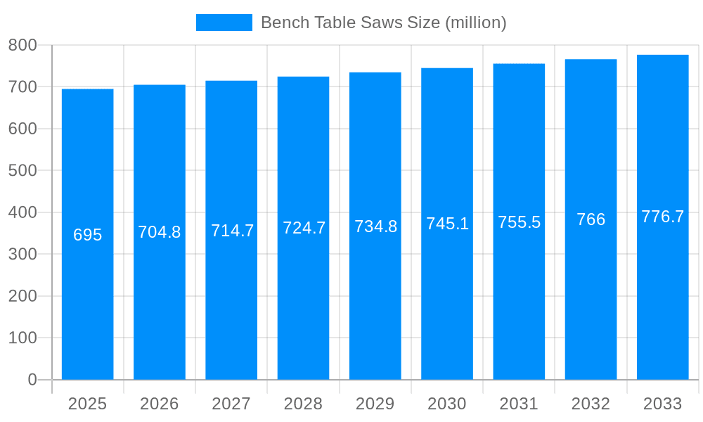 Bench Table Saws Market Size and Forecast (2024-2030)