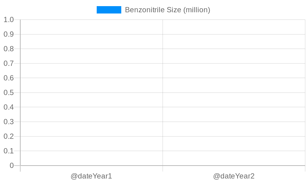 Benzonitrile Market Size and Forecast (2024-2030)