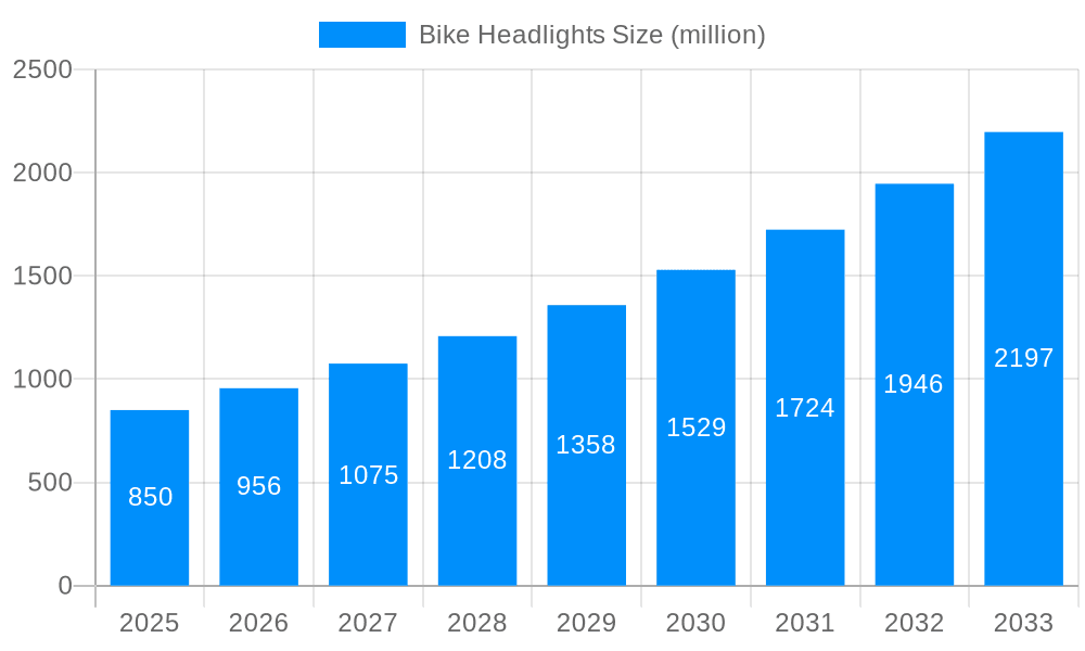 Bike Headlights Market Size and Forecast (2024-2030)
